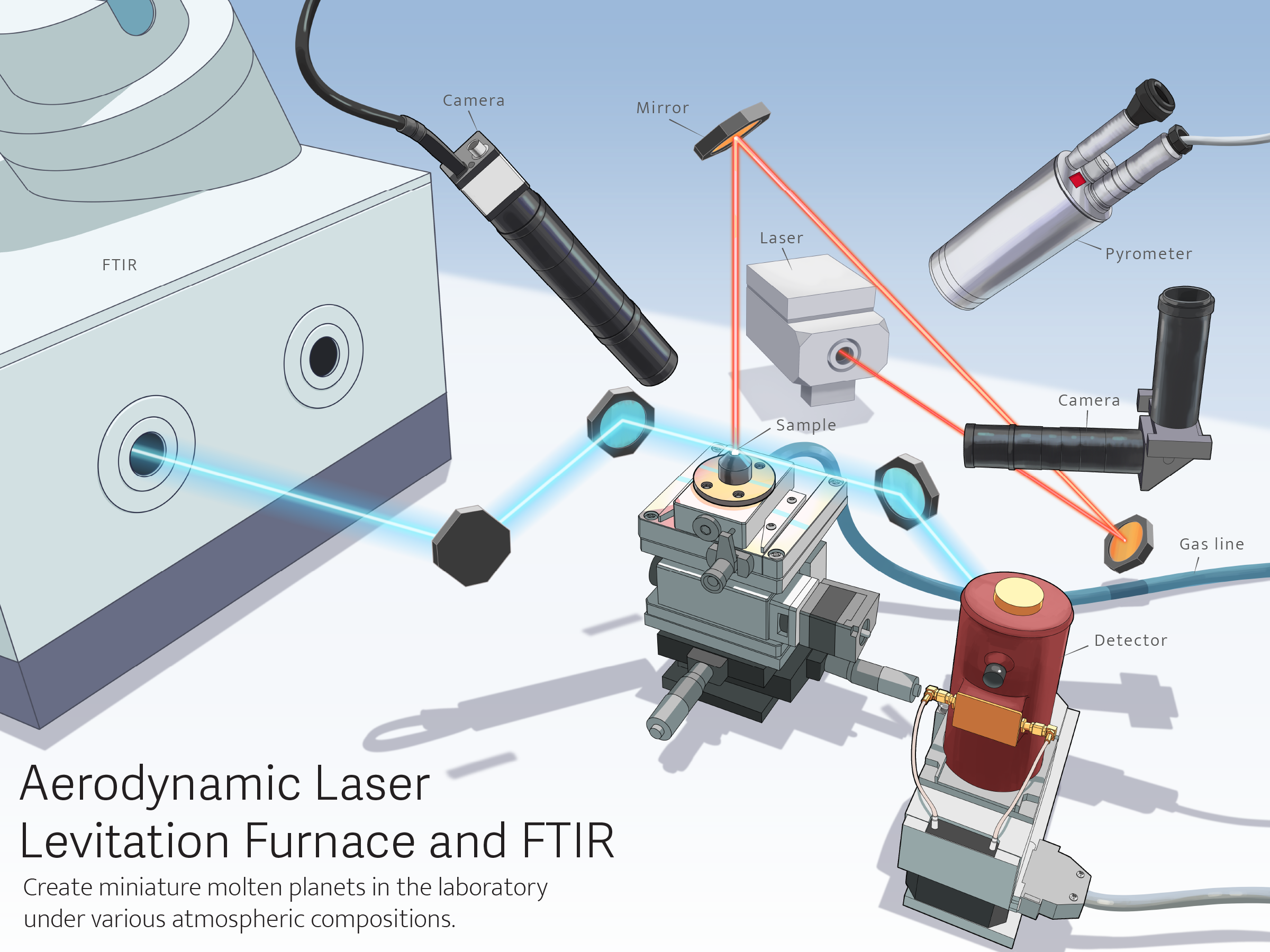 Schematic diagram explaining components of levitation furnace in transmission mode.